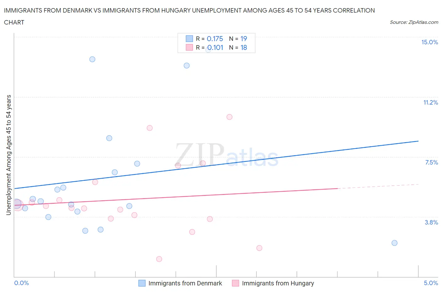 Immigrants from Denmark vs Immigrants from Hungary Unemployment Among Ages 45 to 54 years