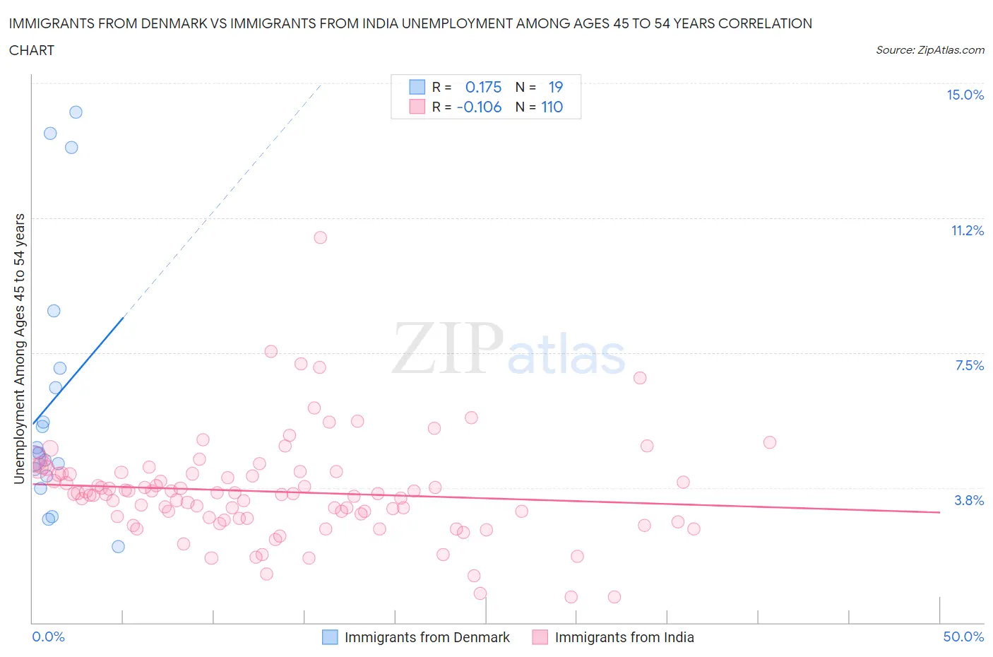 Immigrants from Denmark vs Immigrants from India Unemployment Among Ages 45 to 54 years