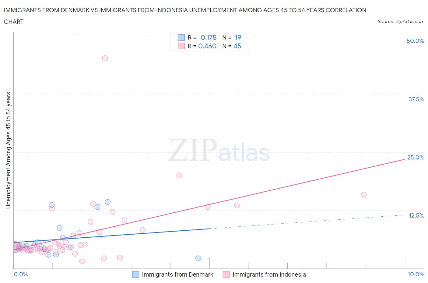 Immigrants from Denmark vs Immigrants from Indonesia Unemployment Among Ages 45 to 54 years