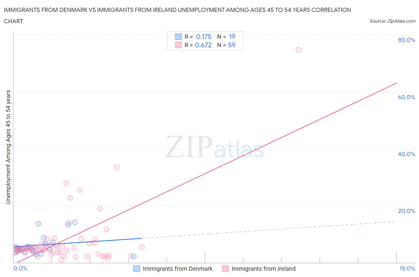 Immigrants from Denmark vs Immigrants from Ireland Unemployment Among Ages 45 to 54 years