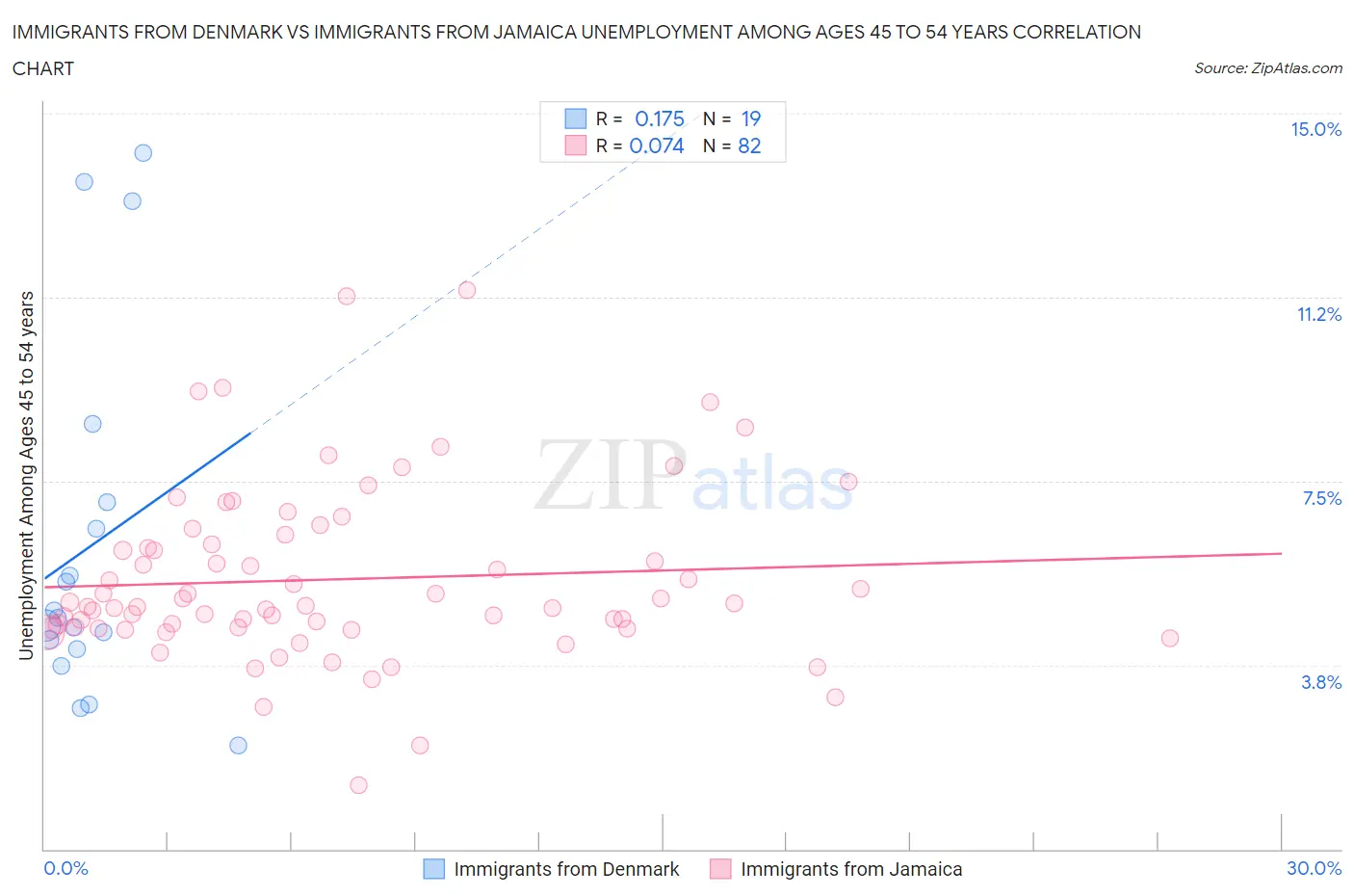 Immigrants from Denmark vs Immigrants from Jamaica Unemployment Among Ages 45 to 54 years