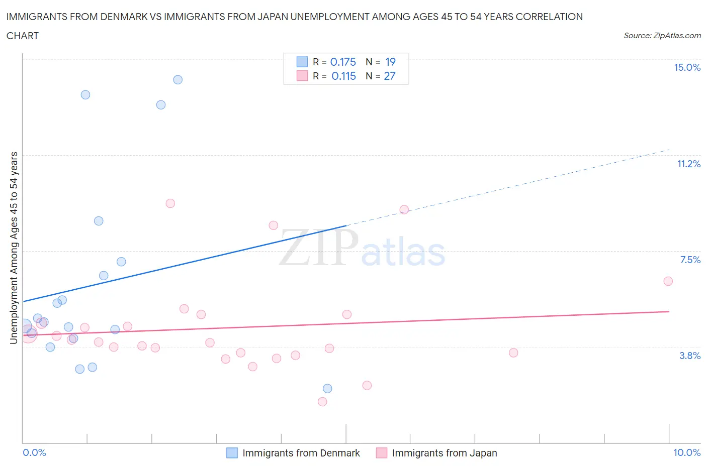 Immigrants from Denmark vs Immigrants from Japan Unemployment Among Ages 45 to 54 years