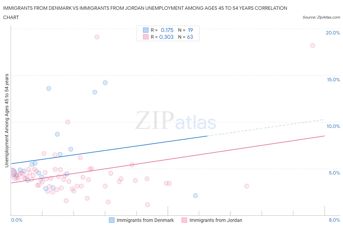 Immigrants from Denmark vs Immigrants from Jordan Unemployment Among Ages 45 to 54 years