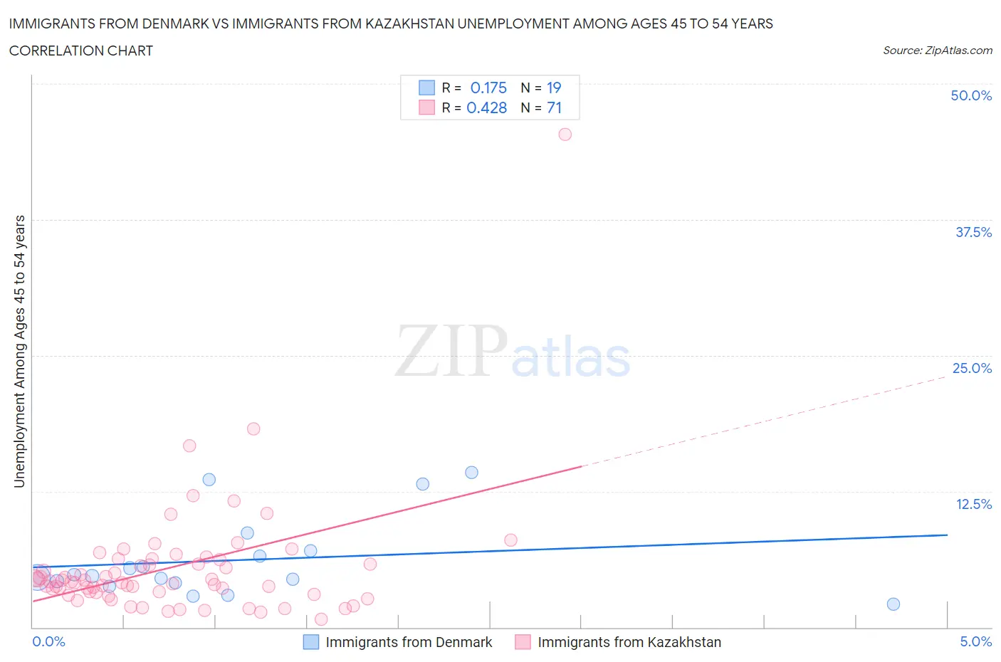 Immigrants from Denmark vs Immigrants from Kazakhstan Unemployment Among Ages 45 to 54 years