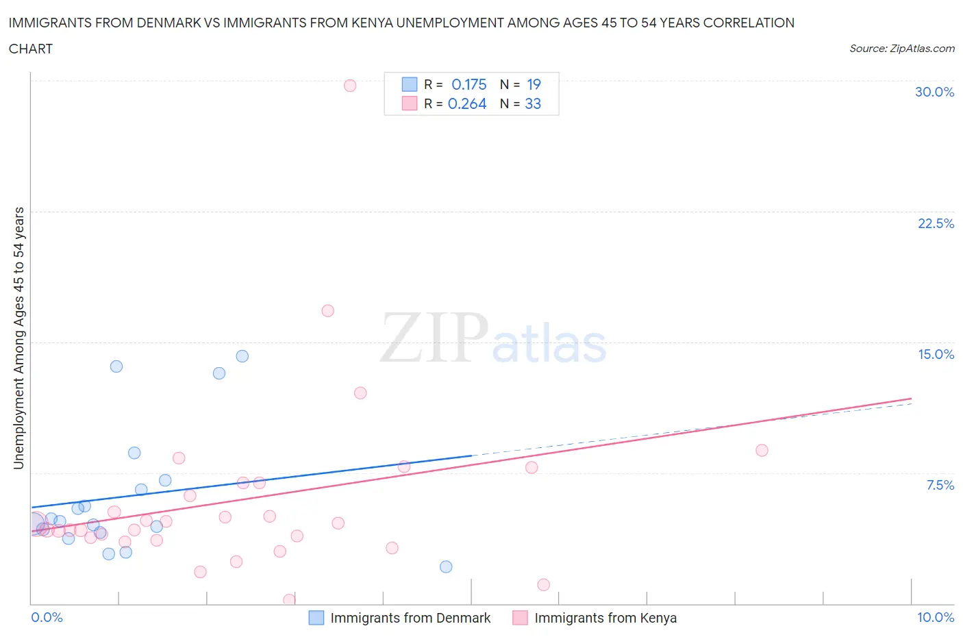 Immigrants from Denmark vs Immigrants from Kenya Unemployment Among Ages 45 to 54 years