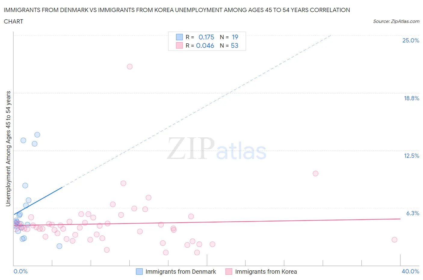 Immigrants from Denmark vs Immigrants from Korea Unemployment Among Ages 45 to 54 years