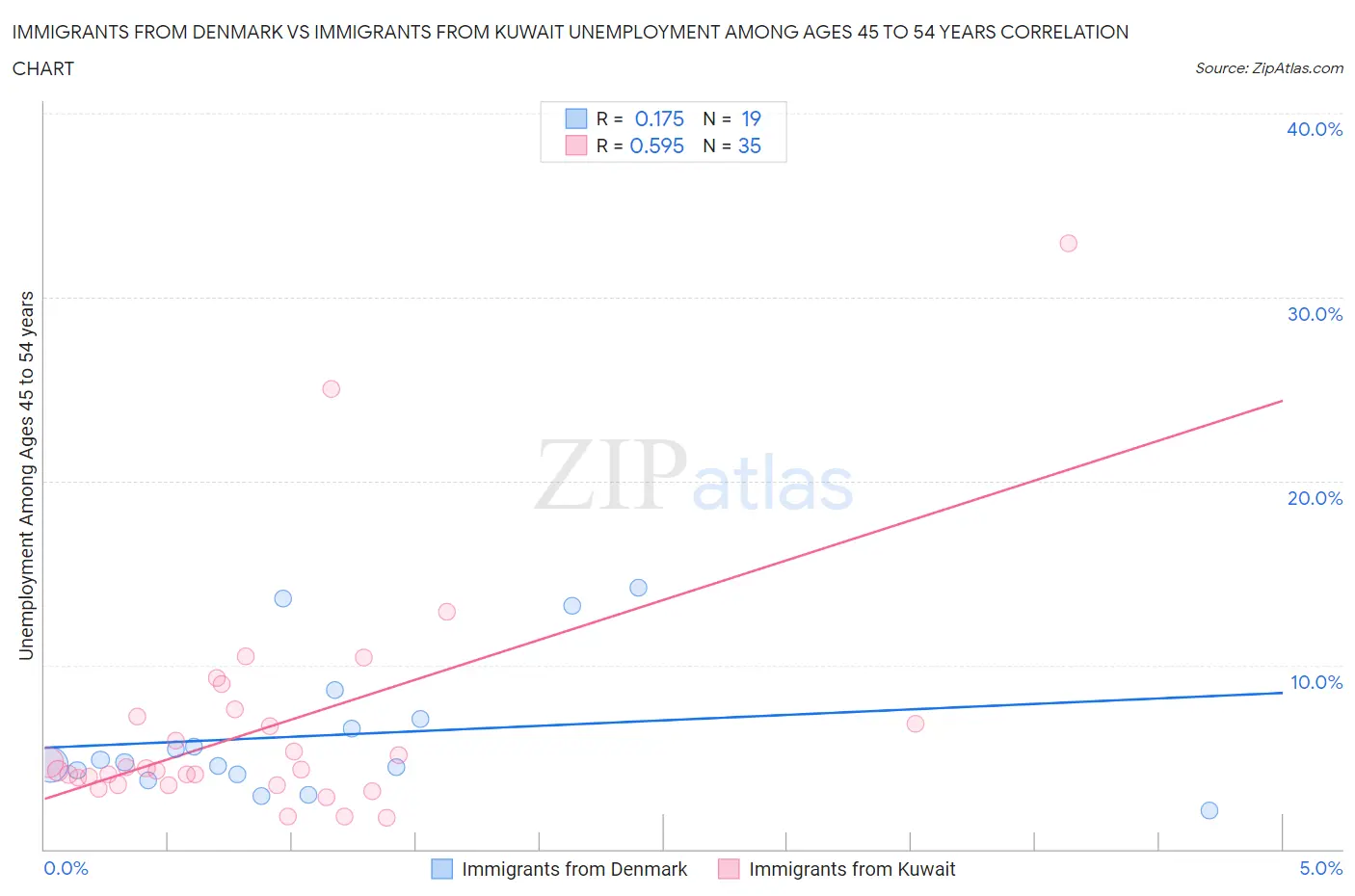 Immigrants from Denmark vs Immigrants from Kuwait Unemployment Among Ages 45 to 54 years