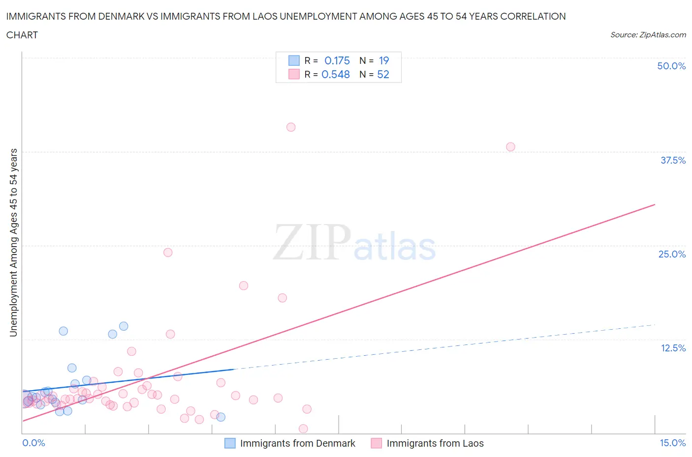 Immigrants from Denmark vs Immigrants from Laos Unemployment Among Ages 45 to 54 years