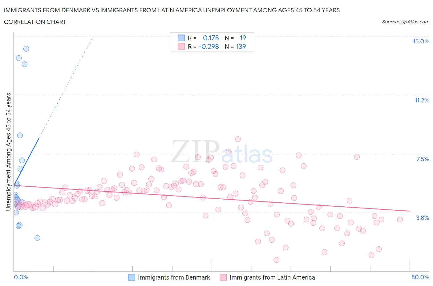 Immigrants from Denmark vs Immigrants from Latin America Unemployment Among Ages 45 to 54 years