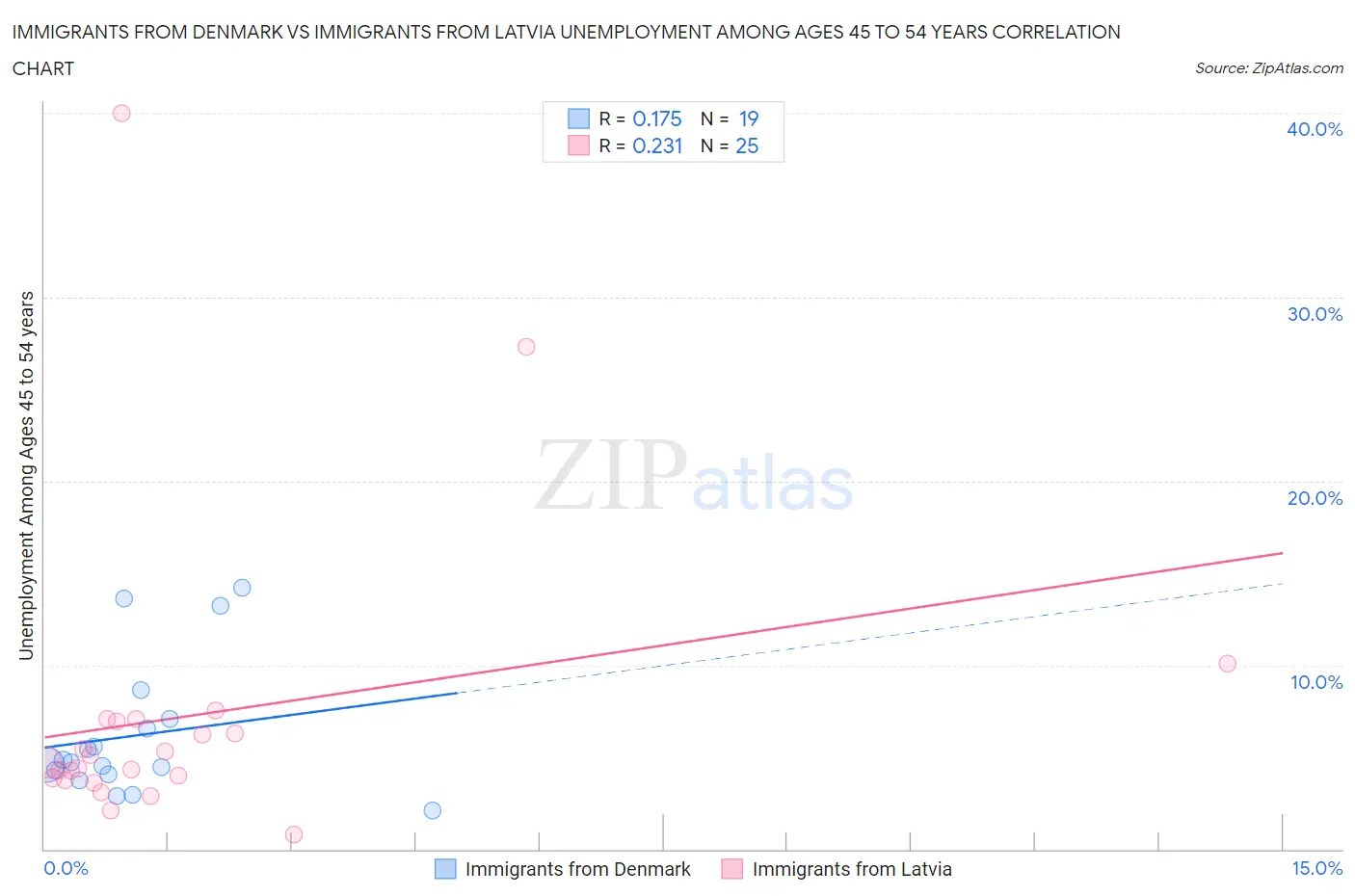 Immigrants from Denmark vs Immigrants from Latvia Unemployment Among Ages 45 to 54 years