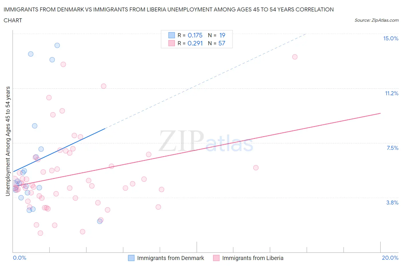 Immigrants from Denmark vs Immigrants from Liberia Unemployment Among Ages 45 to 54 years