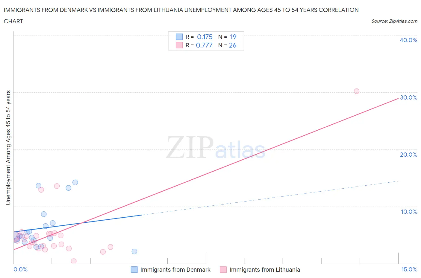 Immigrants from Denmark vs Immigrants from Lithuania Unemployment Among Ages 45 to 54 years