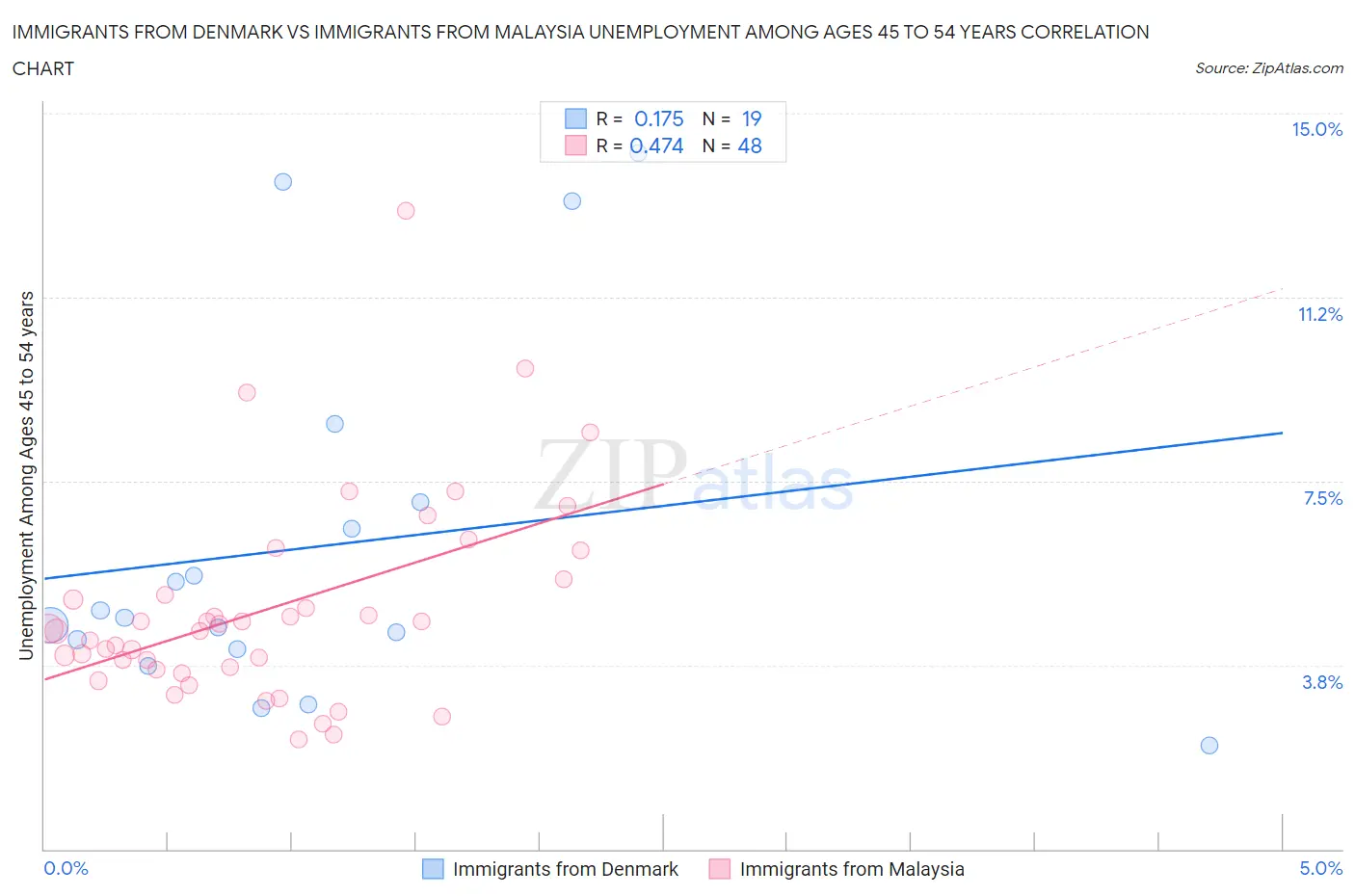 Immigrants from Denmark vs Immigrants from Malaysia Unemployment Among Ages 45 to 54 years