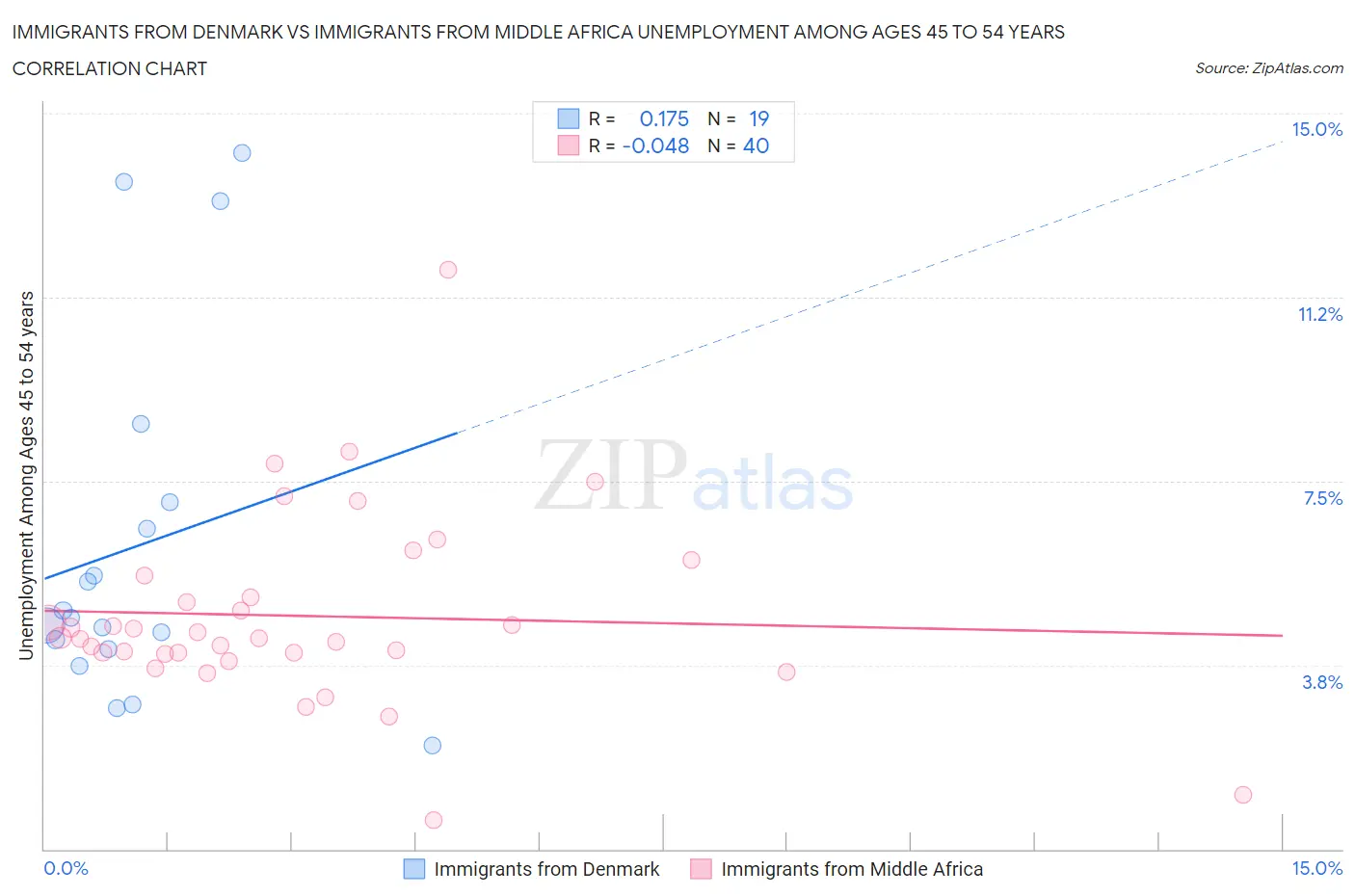 Immigrants from Denmark vs Immigrants from Middle Africa Unemployment Among Ages 45 to 54 years