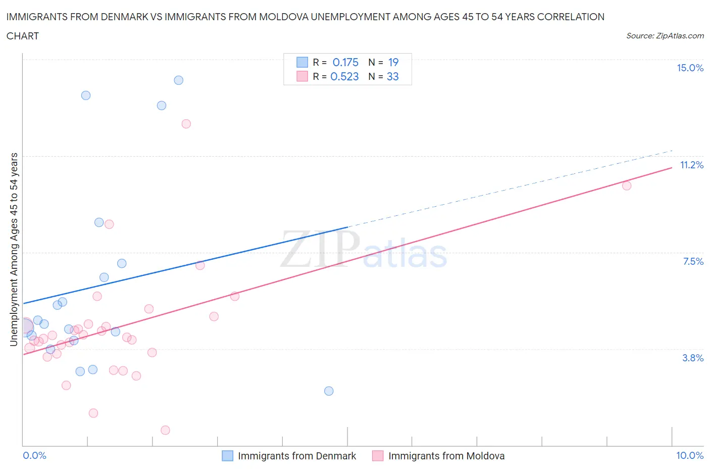 Immigrants from Denmark vs Immigrants from Moldova Unemployment Among Ages 45 to 54 years