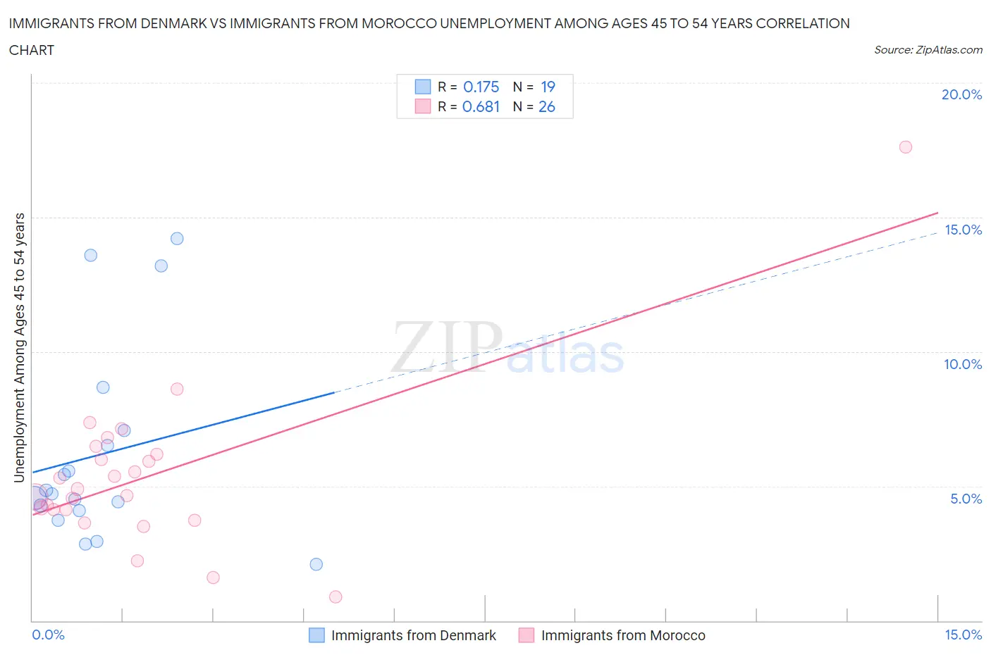 Immigrants from Denmark vs Immigrants from Morocco Unemployment Among Ages 45 to 54 years