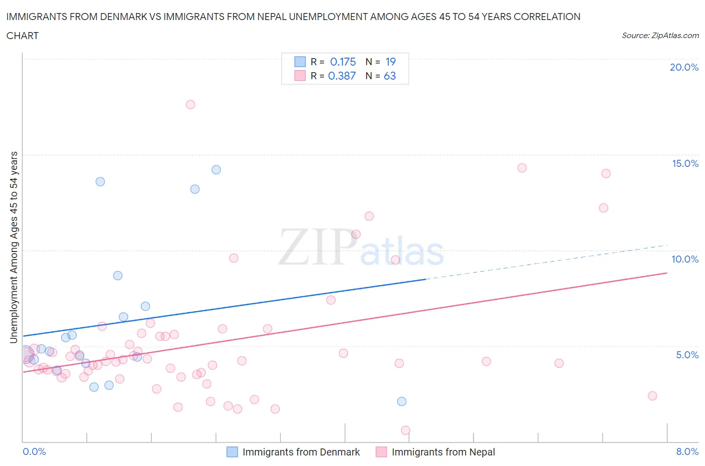 Immigrants from Denmark vs Immigrants from Nepal Unemployment Among Ages 45 to 54 years