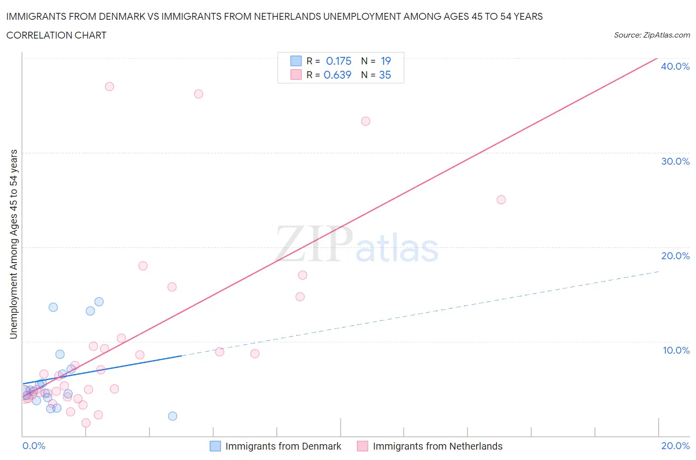 Immigrants from Denmark vs Immigrants from Netherlands Unemployment Among Ages 45 to 54 years