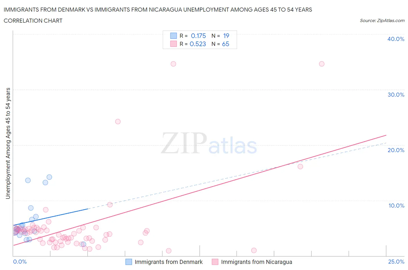 Immigrants from Denmark vs Immigrants from Nicaragua Unemployment Among Ages 45 to 54 years