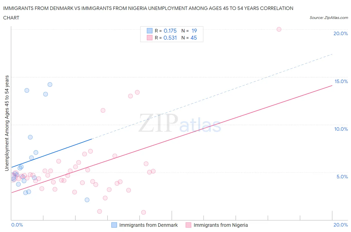Immigrants from Denmark vs Immigrants from Nigeria Unemployment Among Ages 45 to 54 years