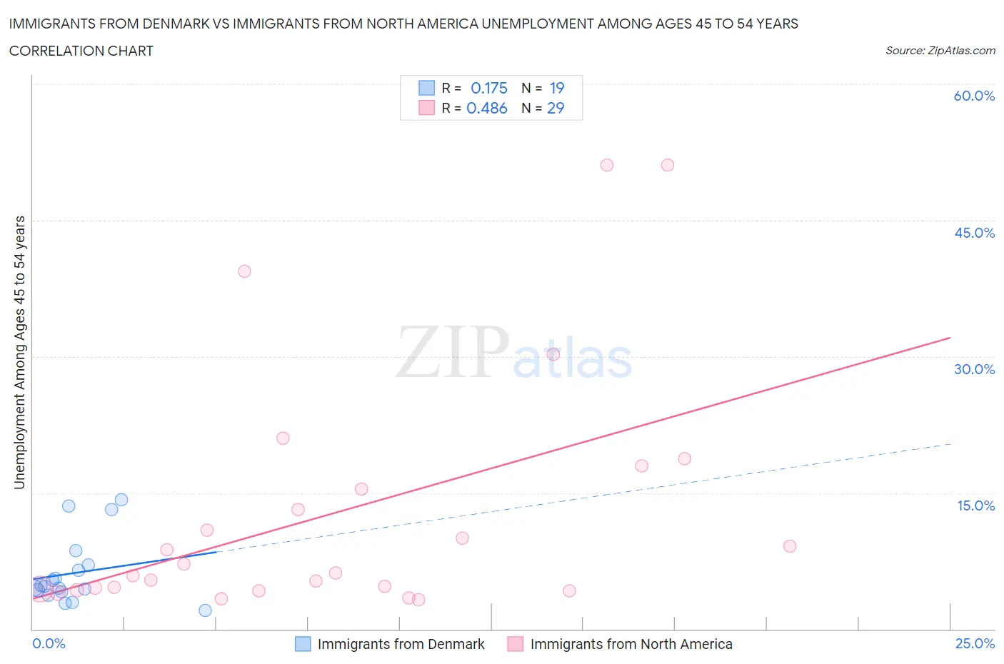 Immigrants from Denmark vs Immigrants from North America Unemployment Among Ages 45 to 54 years