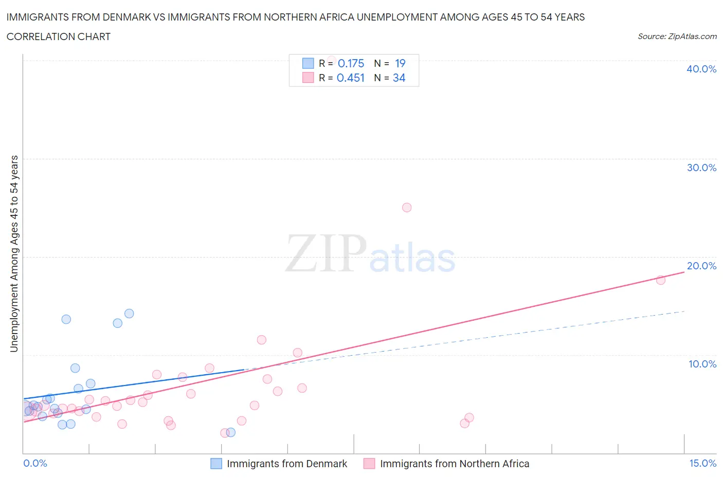 Immigrants from Denmark vs Immigrants from Northern Africa Unemployment Among Ages 45 to 54 years