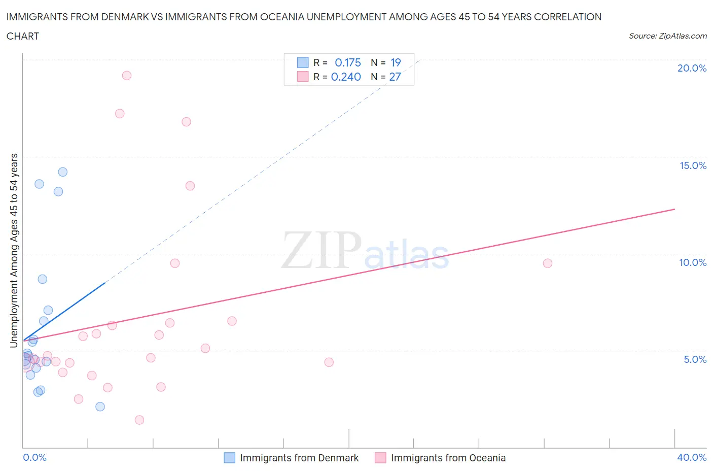 Immigrants from Denmark vs Immigrants from Oceania Unemployment Among Ages 45 to 54 years