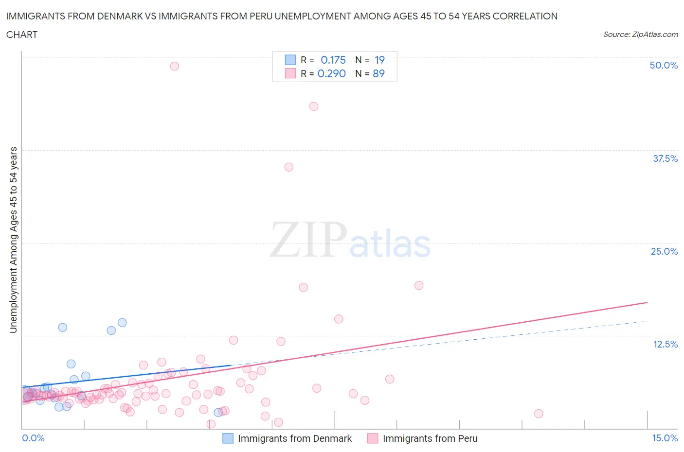 Immigrants from Denmark vs Immigrants from Peru Unemployment Among Ages 45 to 54 years