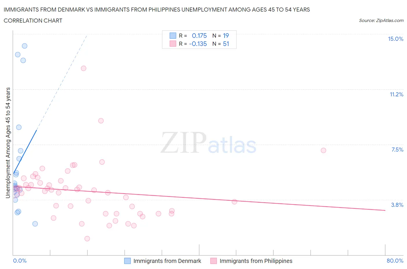 Immigrants from Denmark vs Immigrants from Philippines Unemployment Among Ages 45 to 54 years