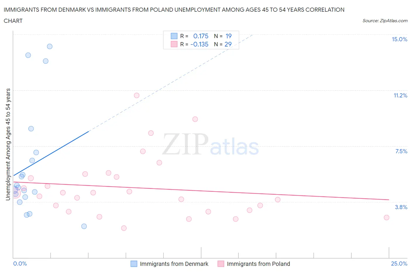 Immigrants from Denmark vs Immigrants from Poland Unemployment Among Ages 45 to 54 years