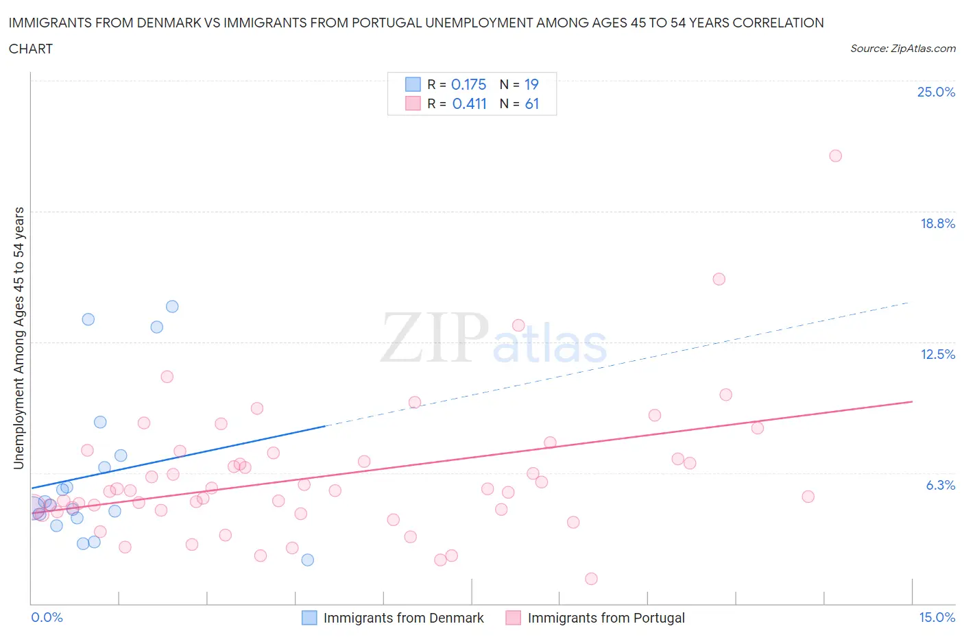 Immigrants from Denmark vs Immigrants from Portugal Unemployment Among Ages 45 to 54 years