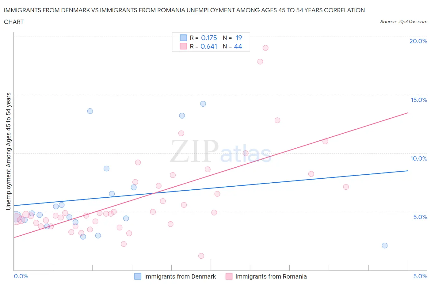 Immigrants from Denmark vs Immigrants from Romania Unemployment Among Ages 45 to 54 years