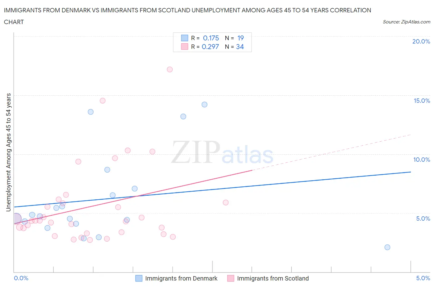 Immigrants from Denmark vs Immigrants from Scotland Unemployment Among Ages 45 to 54 years