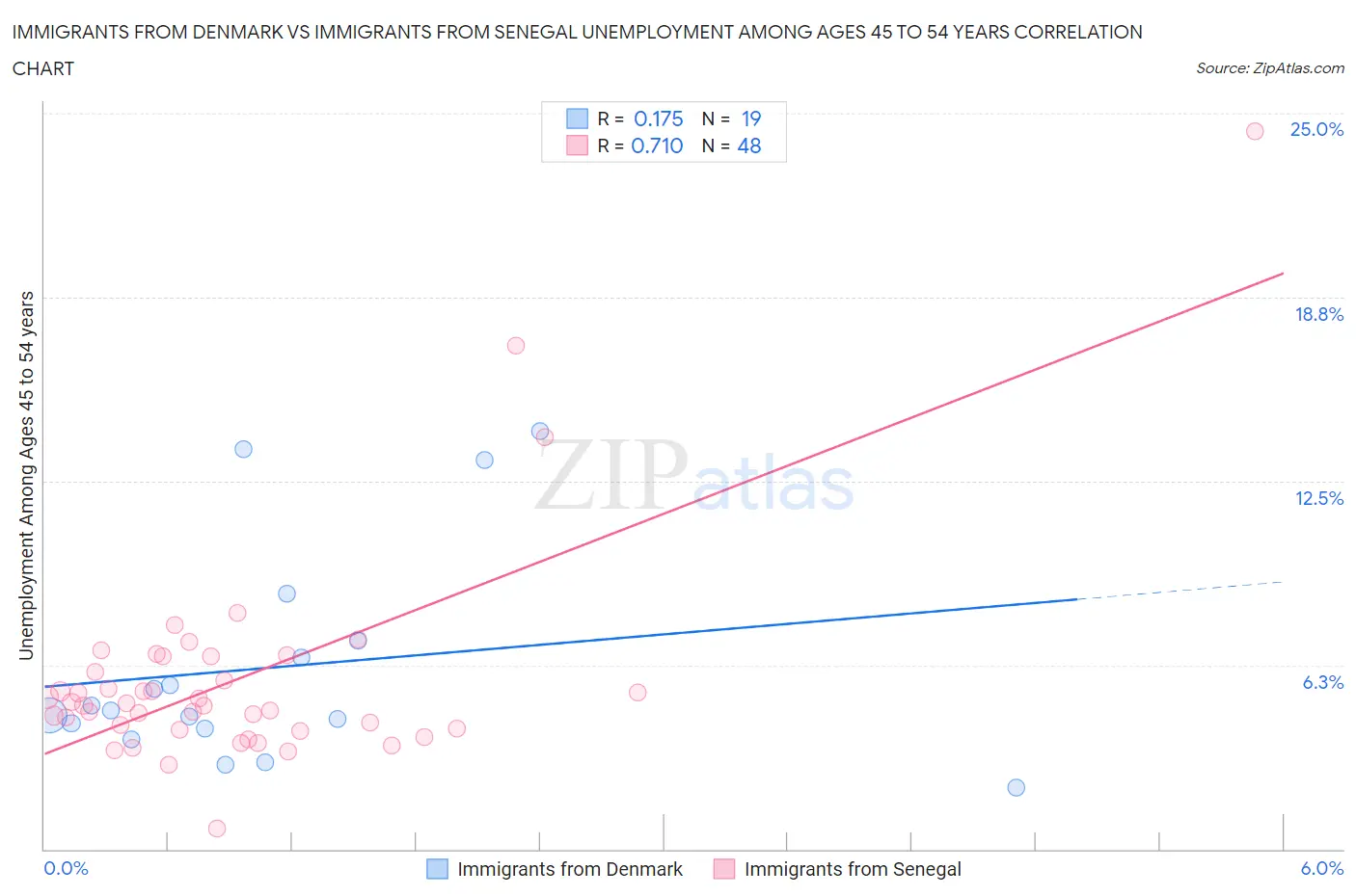 Immigrants from Denmark vs Immigrants from Senegal Unemployment Among Ages 45 to 54 years