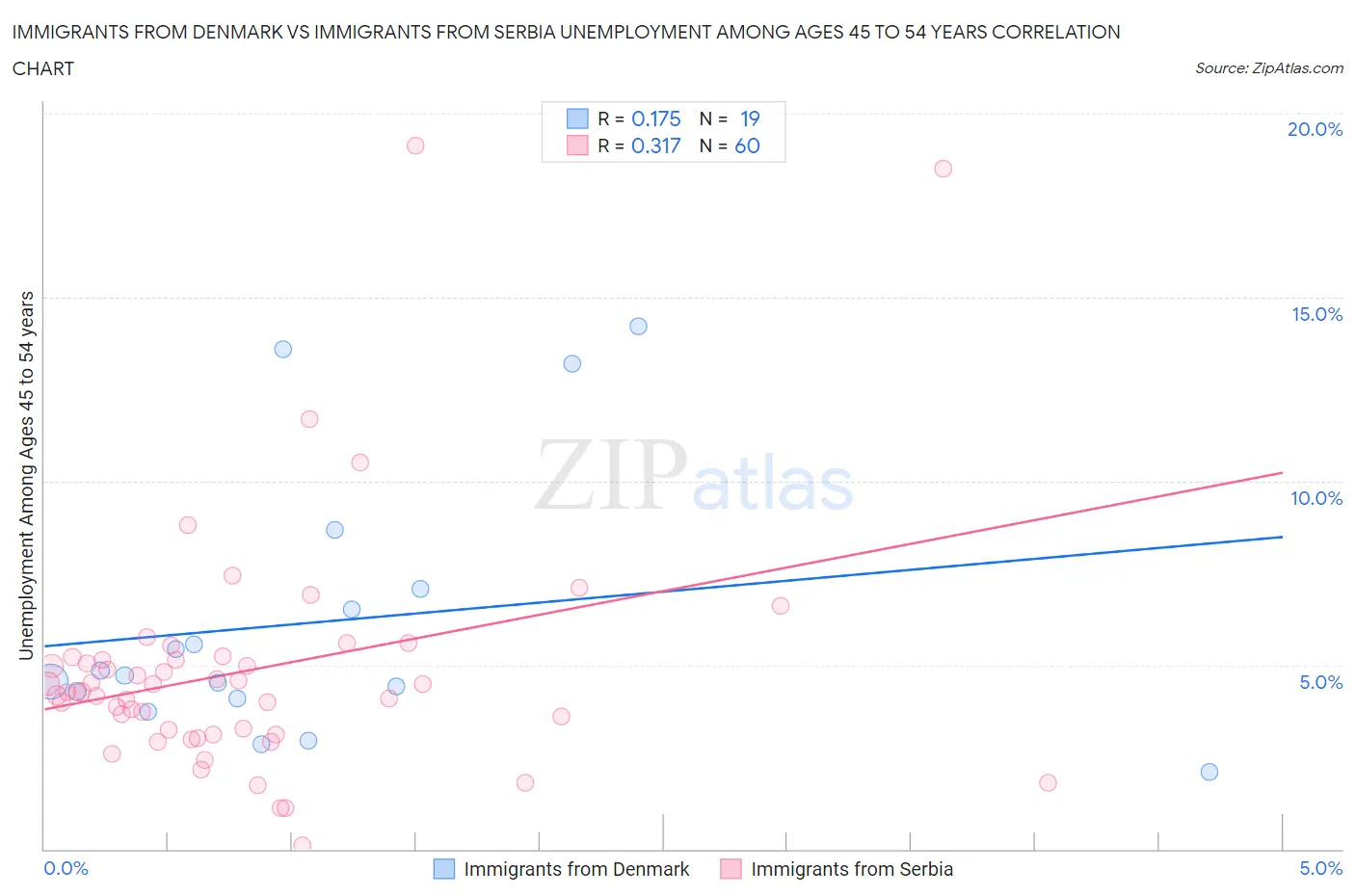 Immigrants from Denmark vs Immigrants from Serbia Unemployment Among Ages 45 to 54 years