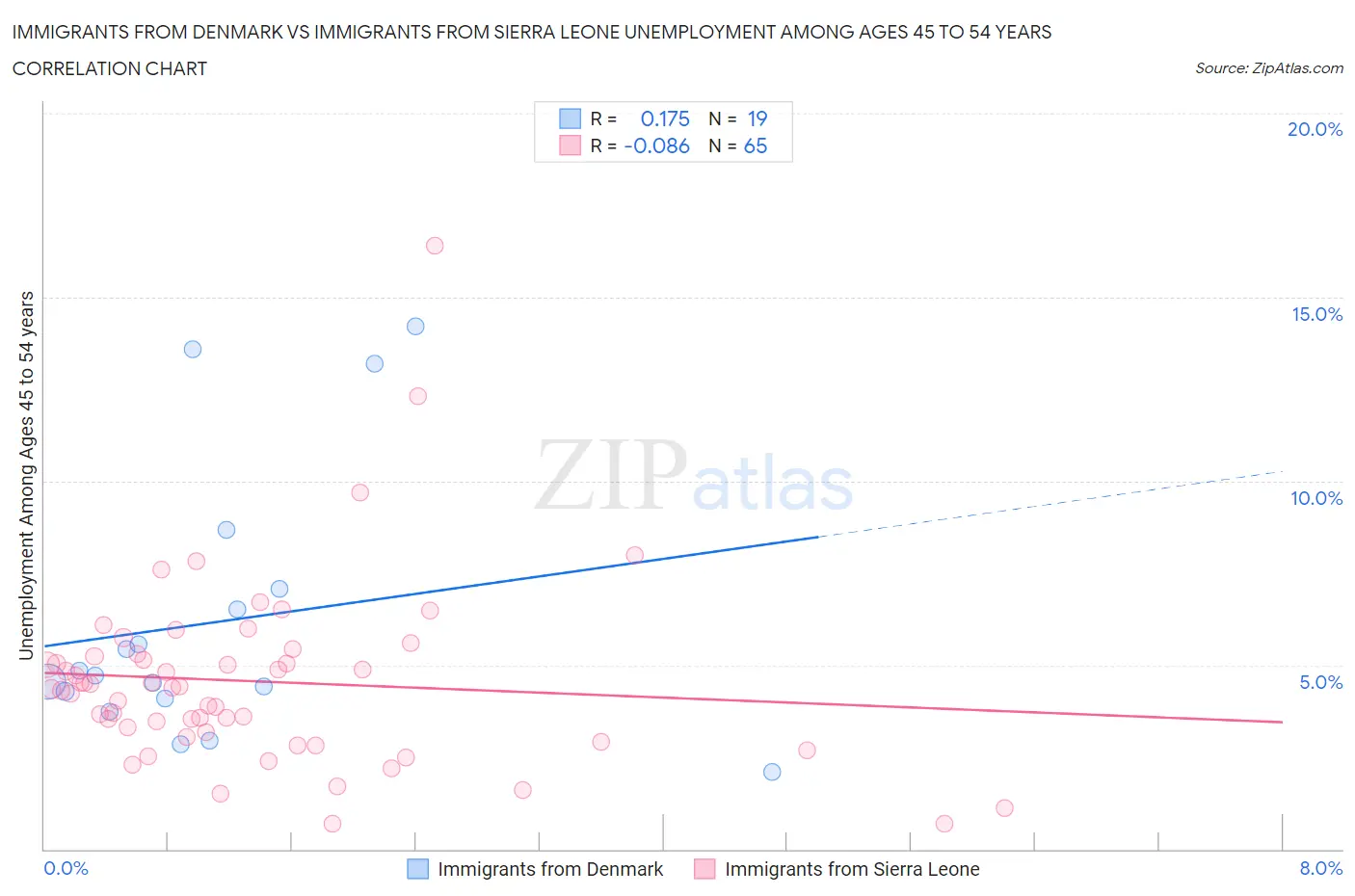 Immigrants from Denmark vs Immigrants from Sierra Leone Unemployment Among Ages 45 to 54 years