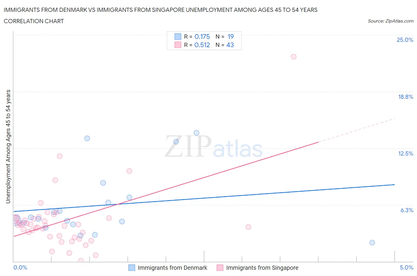 Immigrants from Denmark vs Immigrants from Singapore Unemployment Among Ages 45 to 54 years