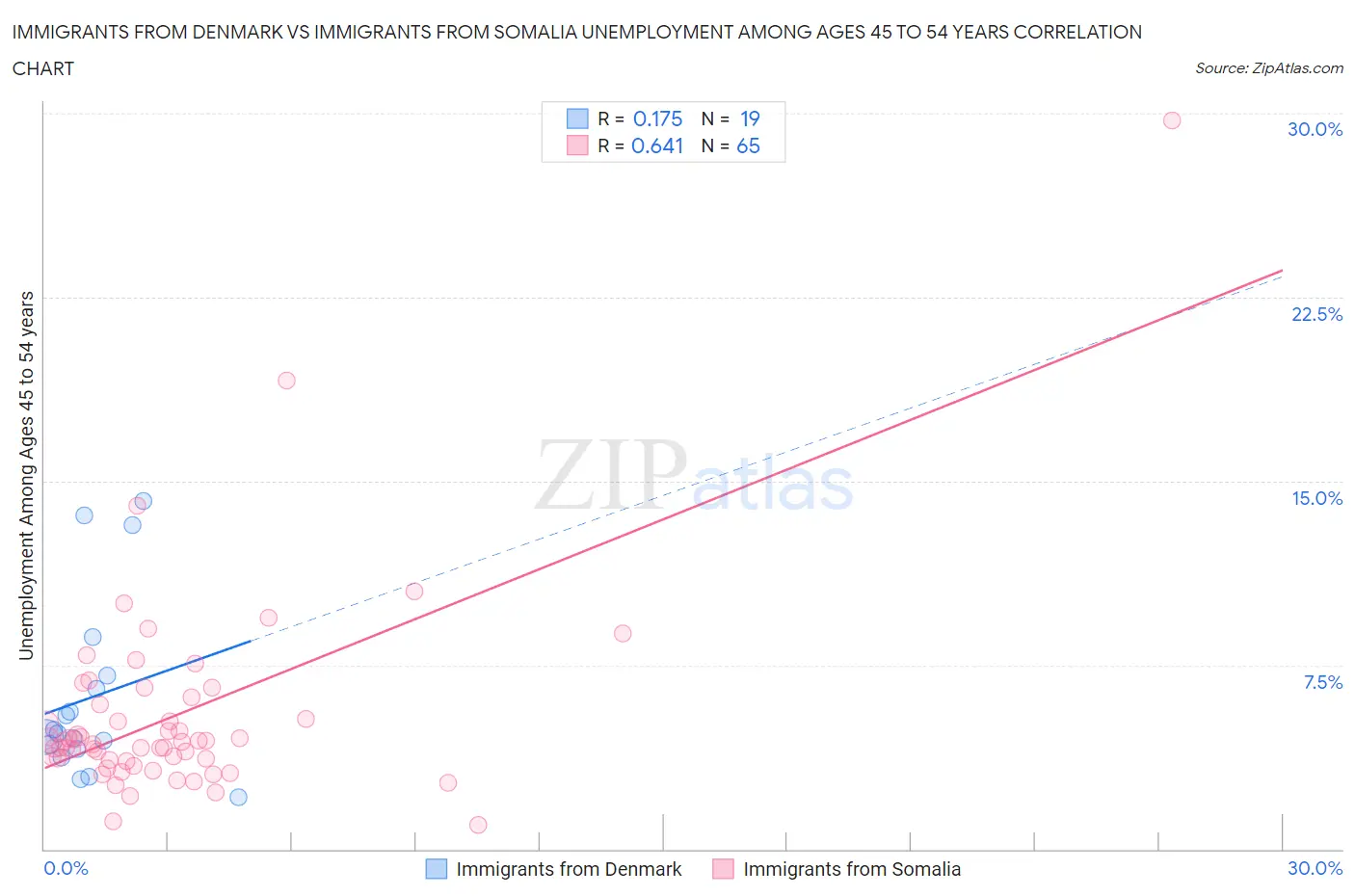 Immigrants from Denmark vs Immigrants from Somalia Unemployment Among Ages 45 to 54 years