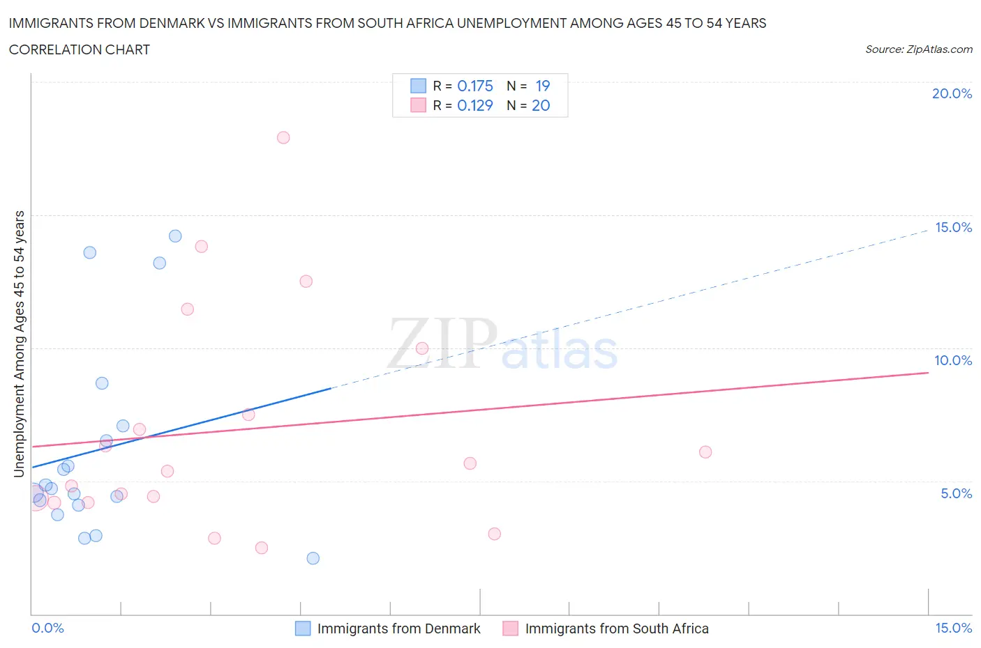 Immigrants from Denmark vs Immigrants from South Africa Unemployment Among Ages 45 to 54 years