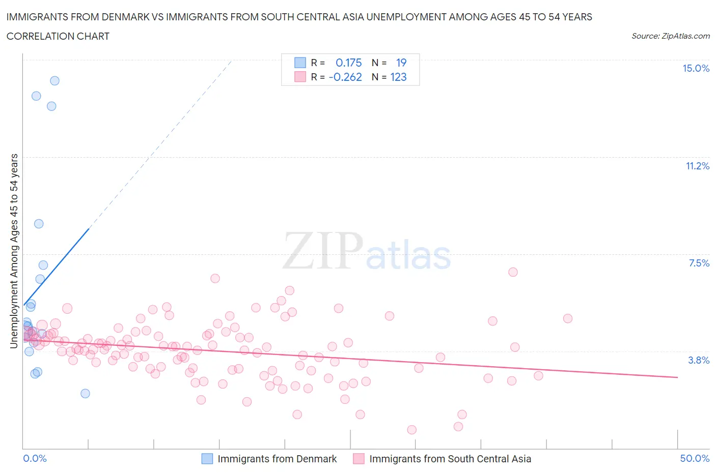 Immigrants from Denmark vs Immigrants from South Central Asia Unemployment Among Ages 45 to 54 years