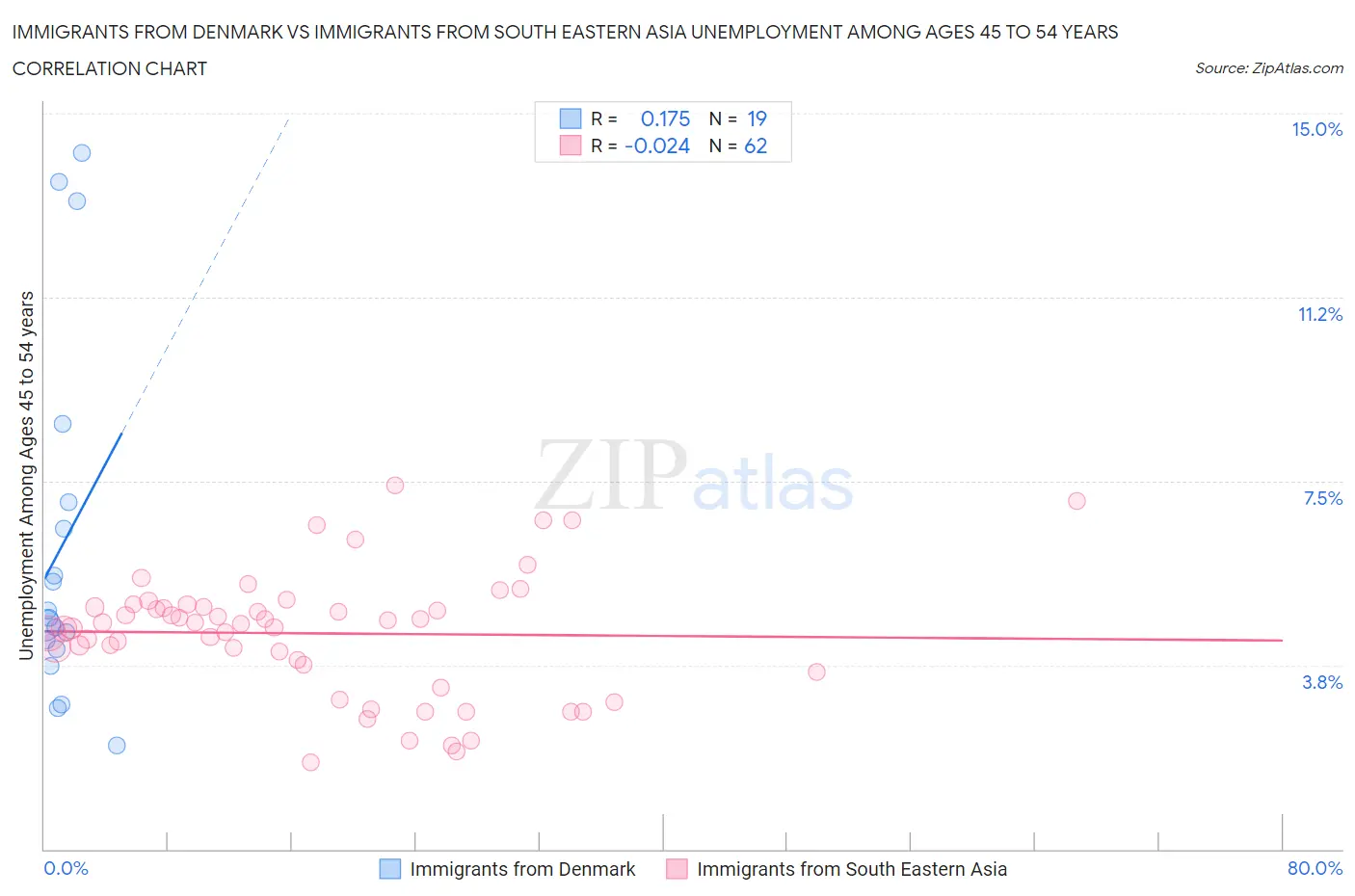 Immigrants from Denmark vs Immigrants from South Eastern Asia Unemployment Among Ages 45 to 54 years