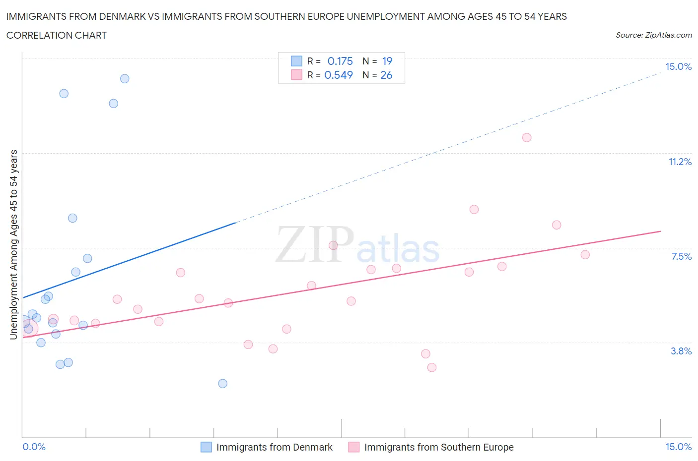 Immigrants from Denmark vs Immigrants from Southern Europe Unemployment Among Ages 45 to 54 years