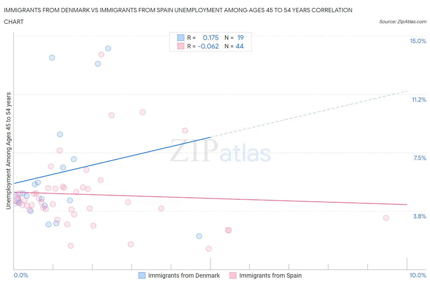 Immigrants from Denmark vs Immigrants from Spain Unemployment Among Ages 45 to 54 years