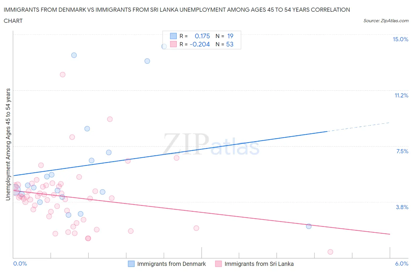 Immigrants from Denmark vs Immigrants from Sri Lanka Unemployment Among Ages 45 to 54 years