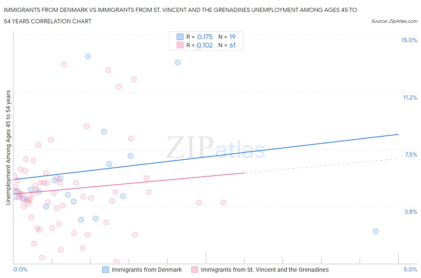 Immigrants from Denmark vs Immigrants from St. Vincent and the Grenadines Unemployment Among Ages 45 to 54 years