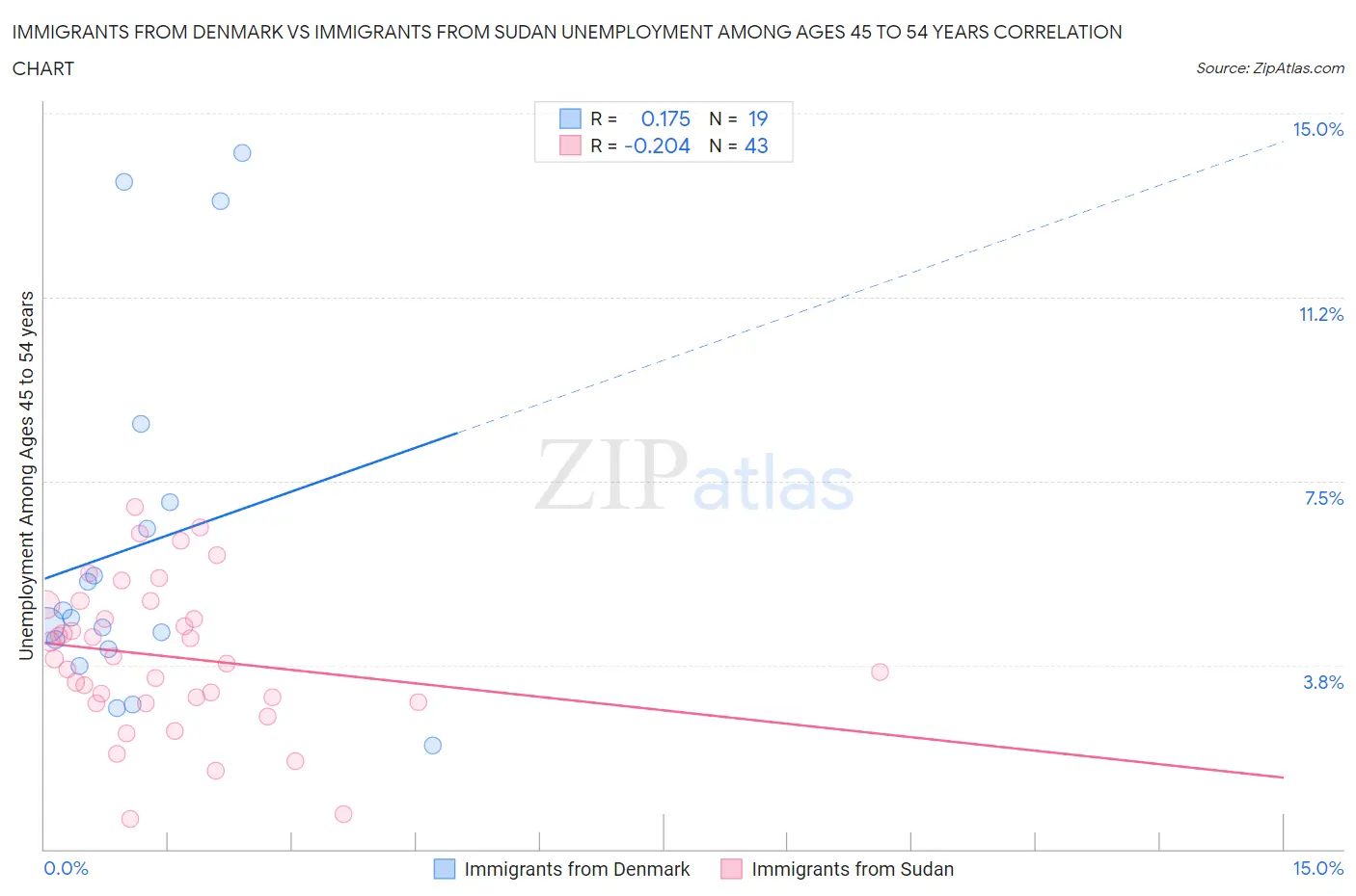 Immigrants from Denmark vs Immigrants from Sudan Unemployment Among Ages 45 to 54 years