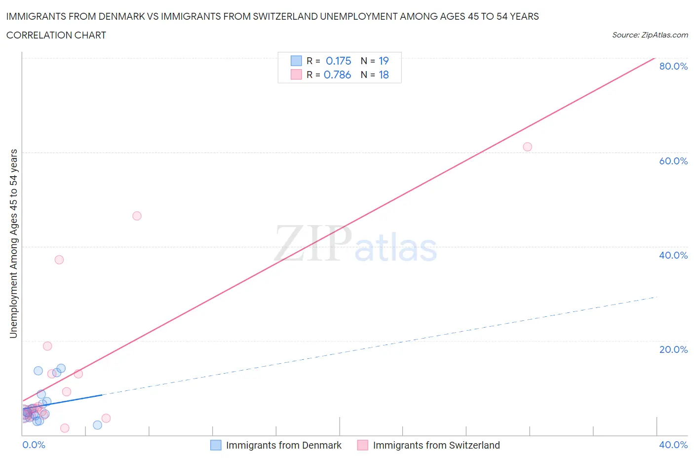 Immigrants from Denmark vs Immigrants from Switzerland Unemployment Among Ages 45 to 54 years