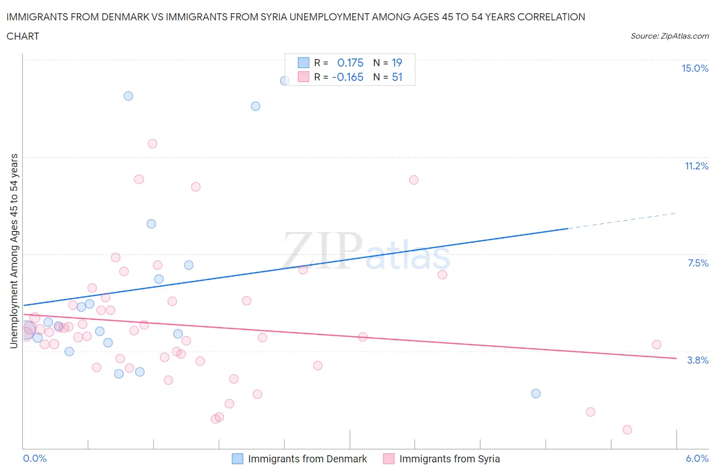 Immigrants from Denmark vs Immigrants from Syria Unemployment Among Ages 45 to 54 years