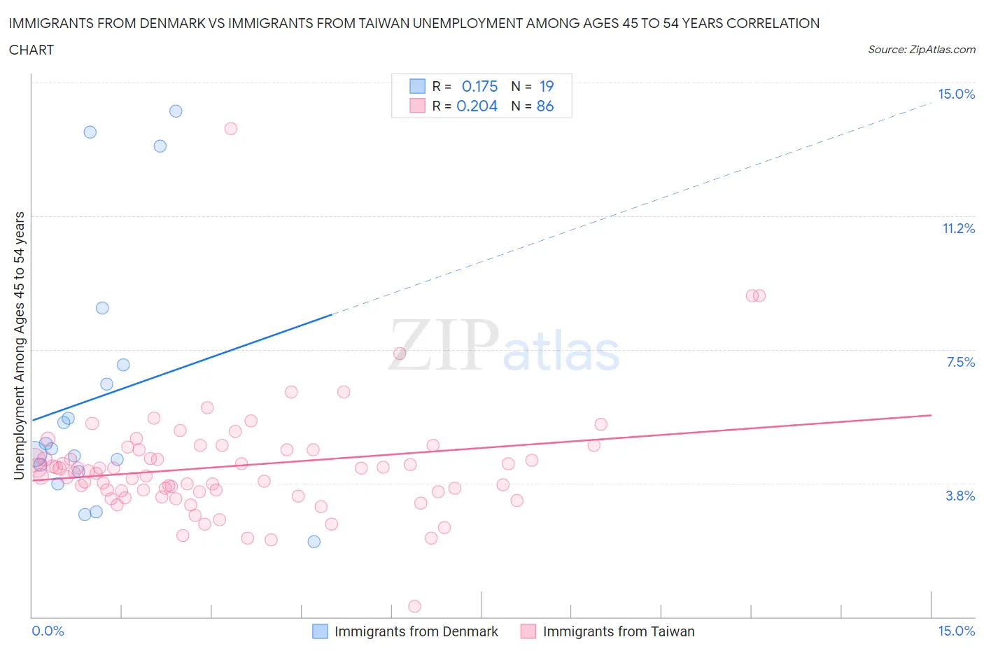 Immigrants from Denmark vs Immigrants from Taiwan Unemployment Among Ages 45 to 54 years