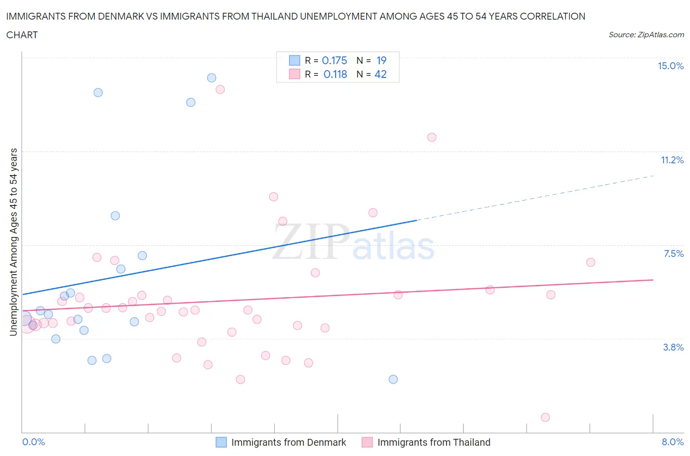 Immigrants from Denmark vs Immigrants from Thailand Unemployment Among Ages 45 to 54 years